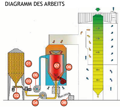 Funktionsweise des Pulver-Biomasse-Wärmegenerators